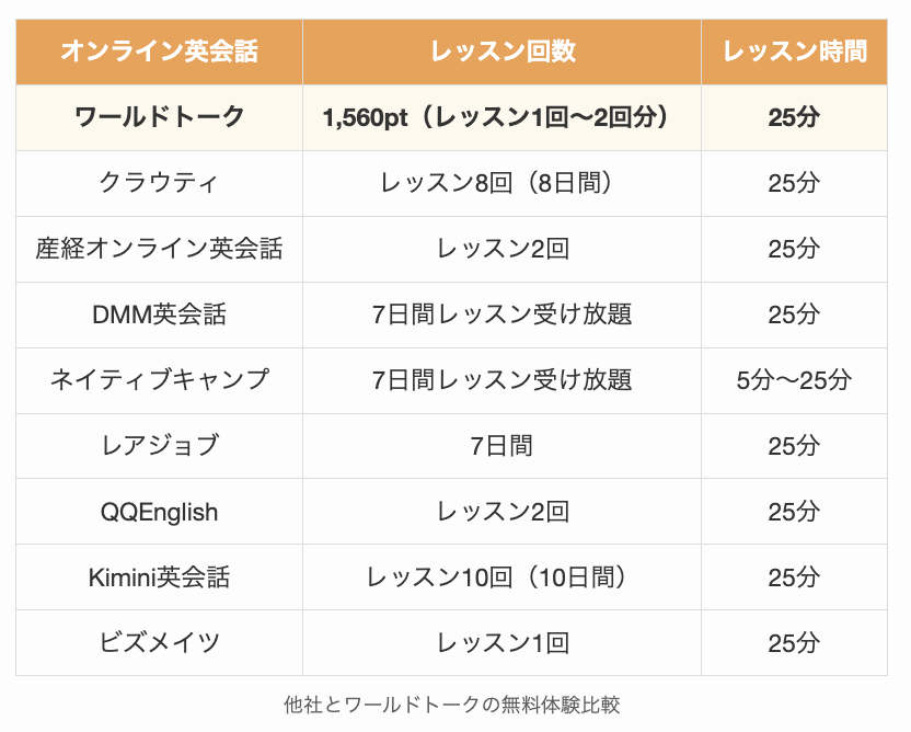 他社とワールドトークの無料体験比較表