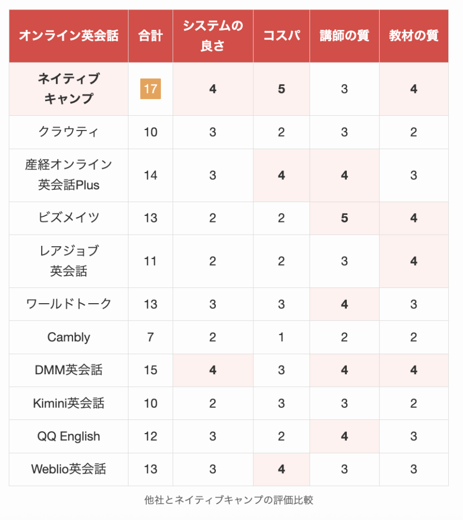 他社とネイティブキャンプの評価比較