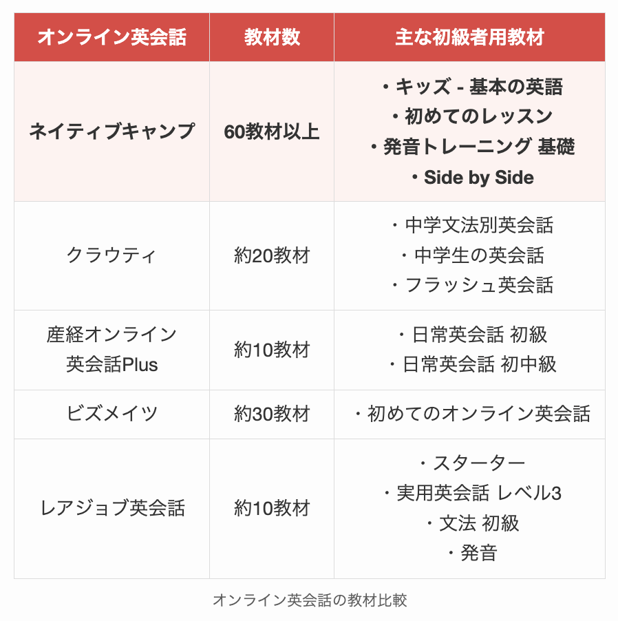 オンライン英会話の教材比較