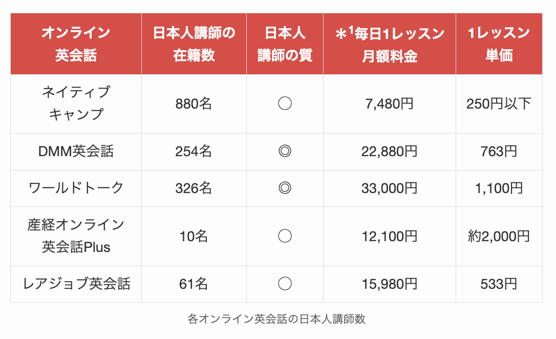 各オンライン英会話の日本人講師数