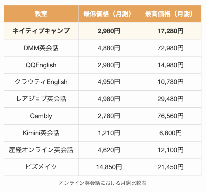 オンライン英会話における月謝比較表