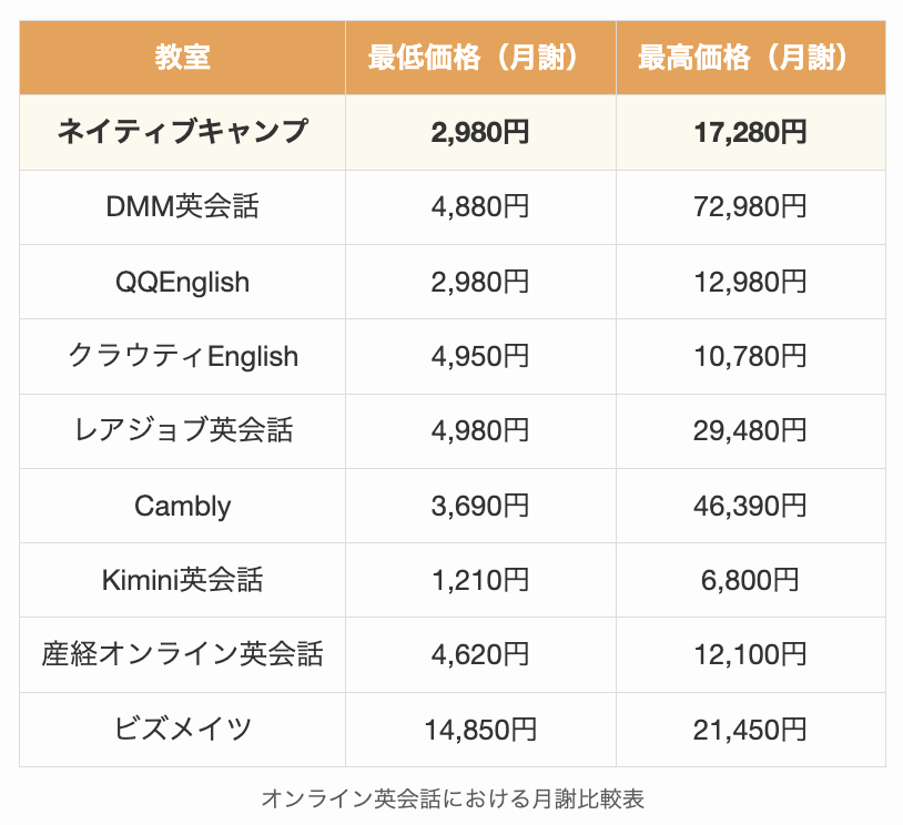 オンライン英会話における月謝比較表