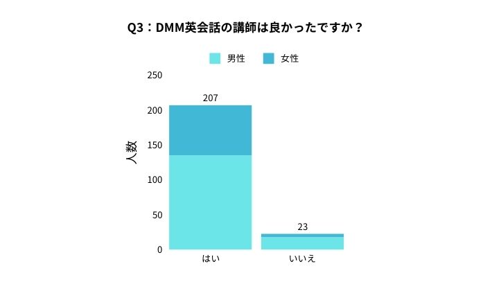 DMM英会話アンケート Q3：DMM英会話の講師は良かったですか？