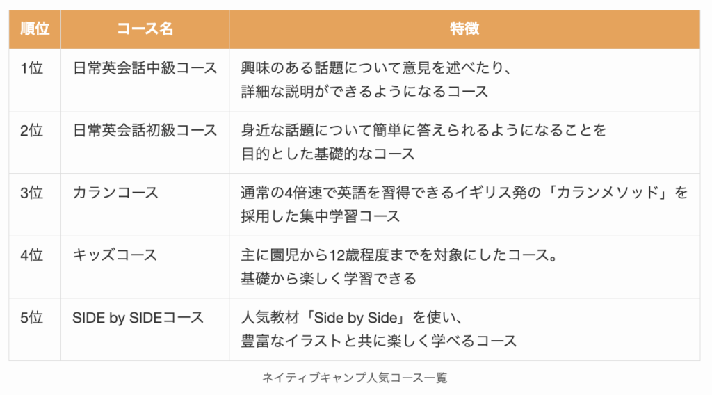 ネイティブキャンプ人気コース一覧