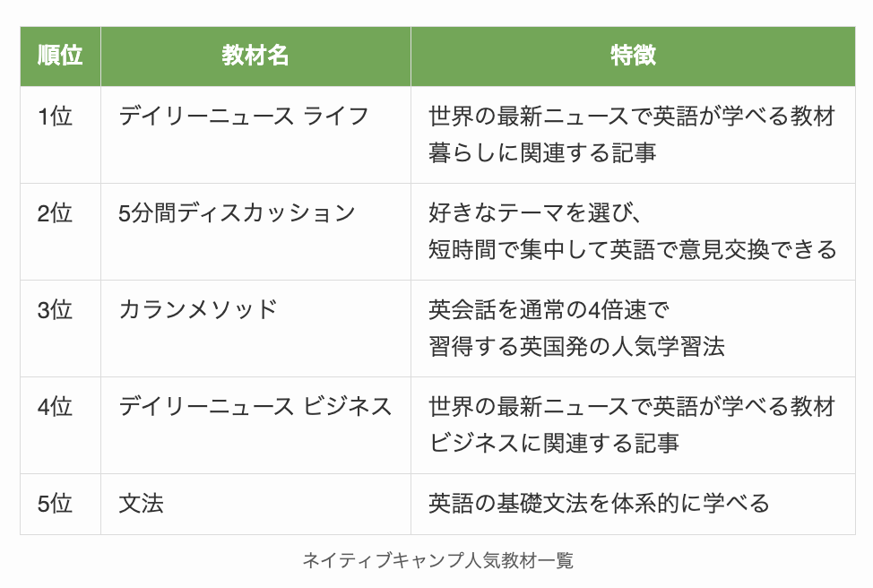 ネイティブキャンプ人気教材一覧