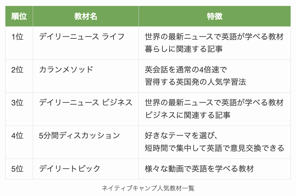 ネイティブキャンプ人気教材一覧