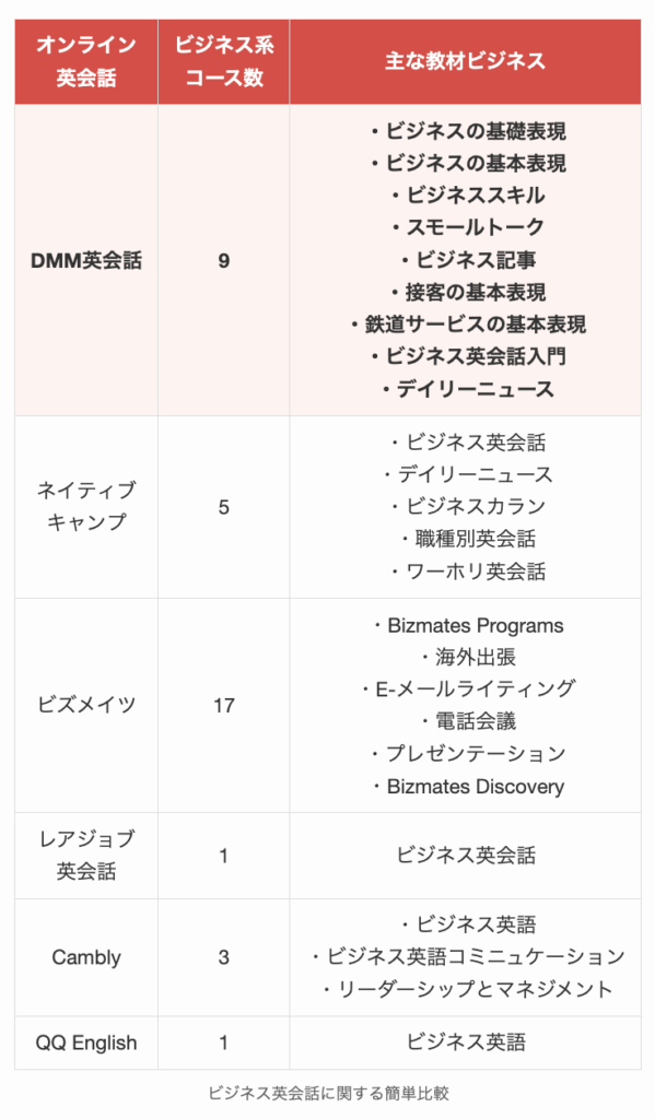 ビジネス英会話教材に関する簡単比較
