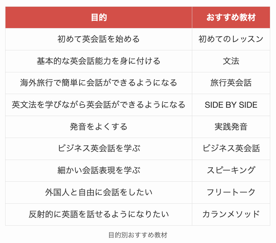 ネイティブキャンプの目的別おすすめ教材