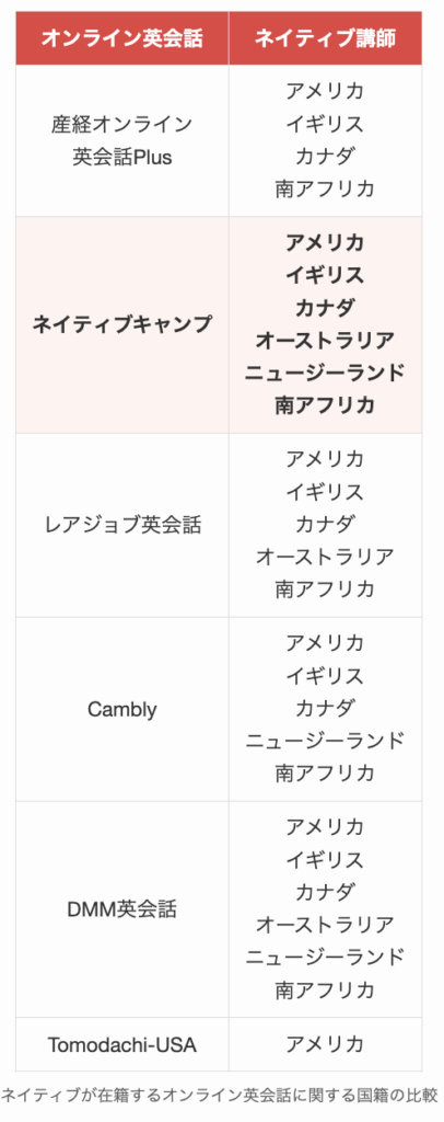 ネイティブが在籍するオンライン英会話に関する国籍の比較