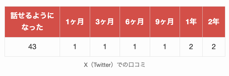 X（旧Twitter）における話せるようになったに関する口コミ