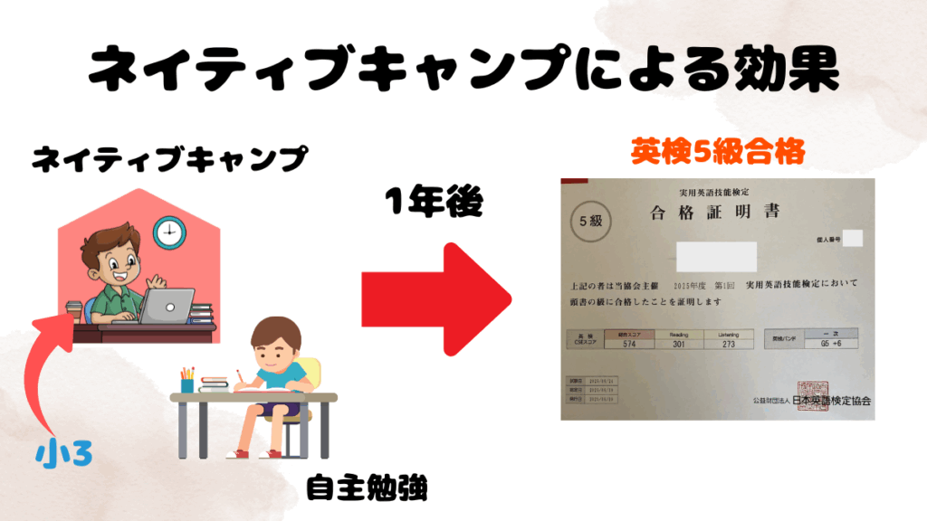 小3の息子が毎日ネイティブキャンプをやったことにより英検5級を取得した様子