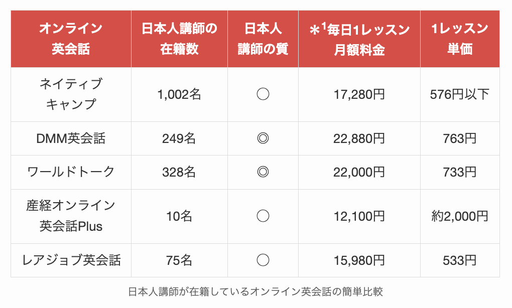 日本人講師が在籍しているオンライン英会話の簡単比較