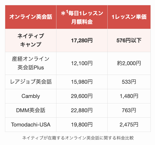 ネイティブが在籍するオンライン英会話に関する料金比較