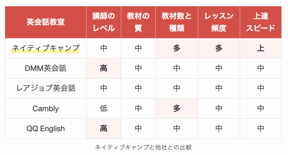 ネイティブキャンプと他社との比較