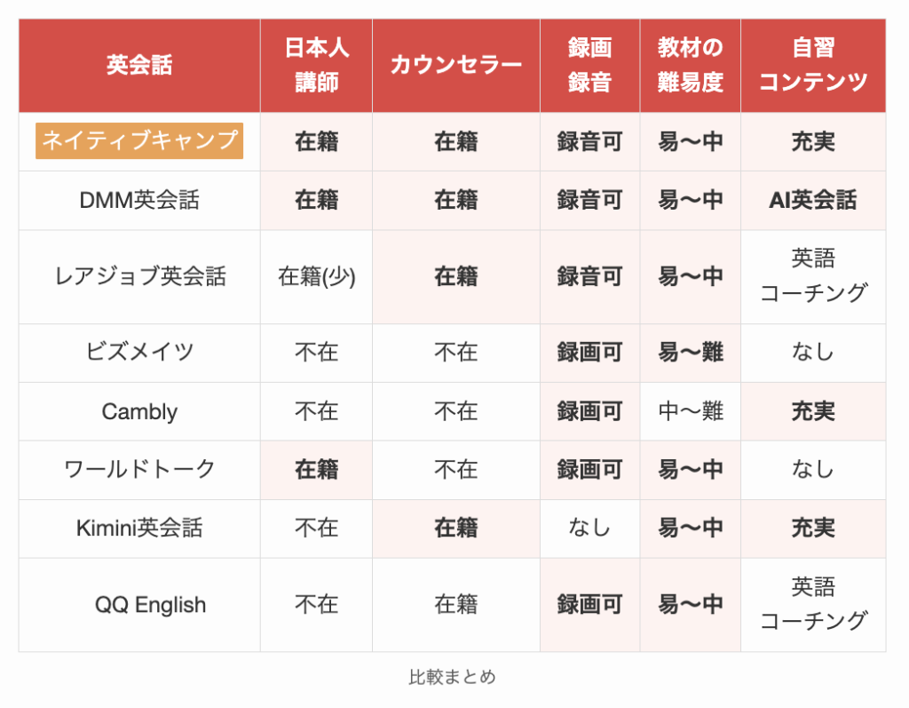 初心者に向いているかにおけるオンライン英会話比較まとめ