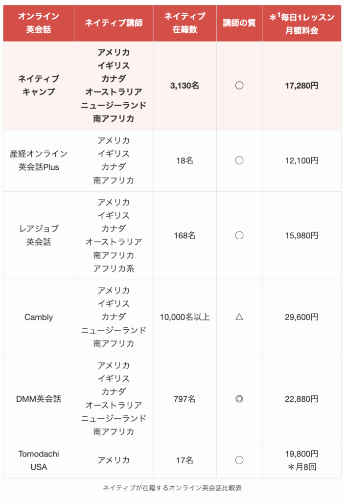 ネイティブが在籍するオンライン英会話比較表
