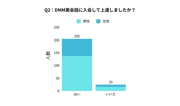 DMM英会話アンケート Q2：DMM英会話に入会して上達しましたか？