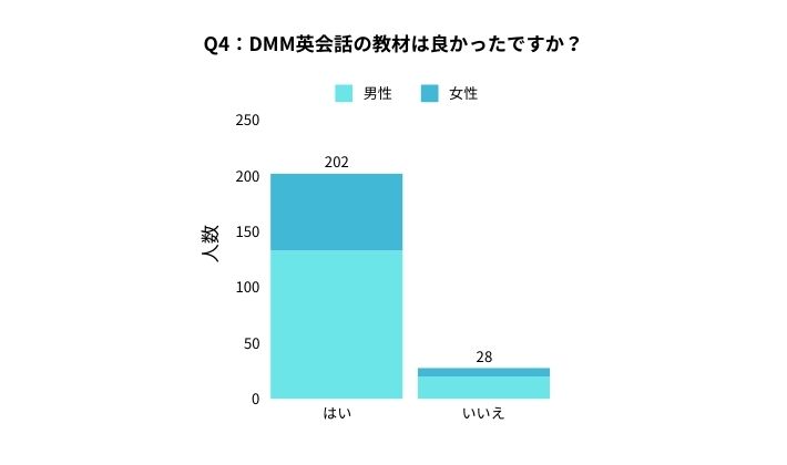 DMM英会話アンケート Q4：DMM英会話の教材は良かったですか？