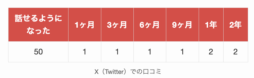 X(旧Twitter)におけるネイティブキャンプで話せるようになったに関する口コミ