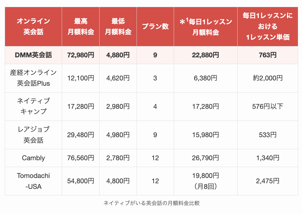 ネイティブがいる英会話の月額料金比較