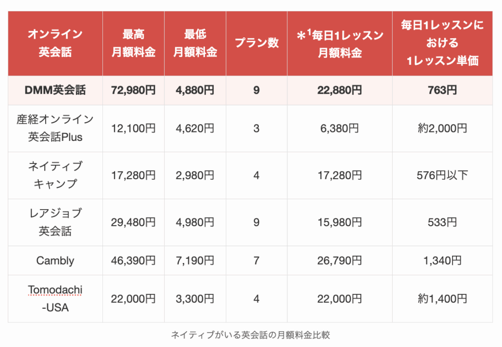 ネイティブがいる英会話の月額料金比較