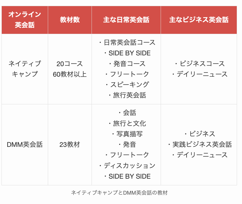 ネイティブキャンプとDMM英会話の教材