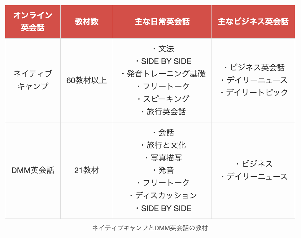 ネイティブキャンプとDMM英会話の教材