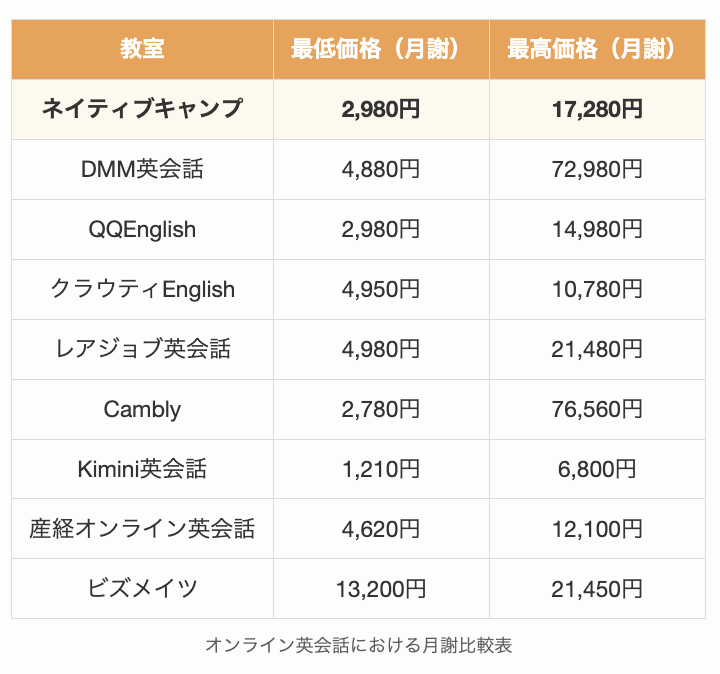 オンライン英会話における月謝比較表