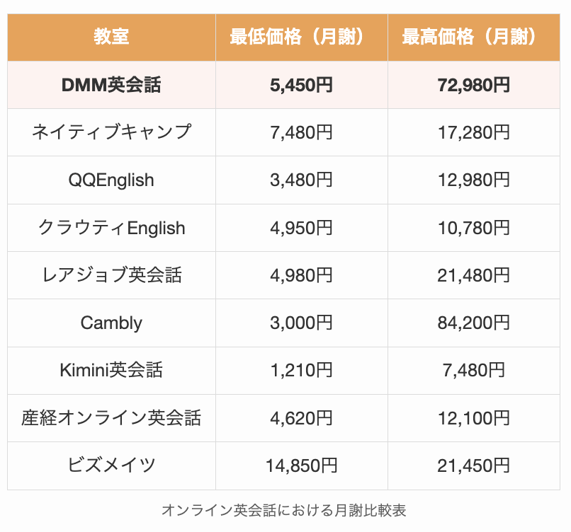 オンライン英会話における月謝比較表