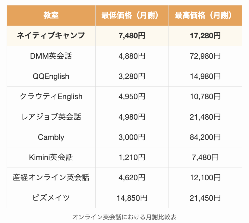 オンライン英会話における月謝比較表