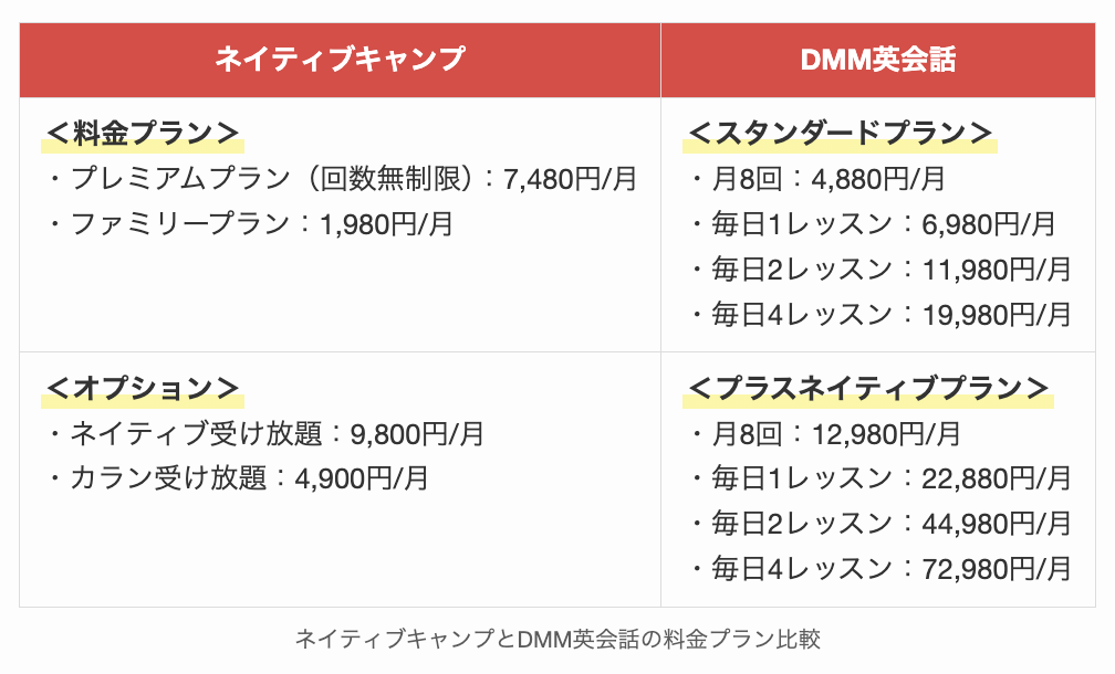 ネイティブキャンプとDMM英会話の料金プラン比較