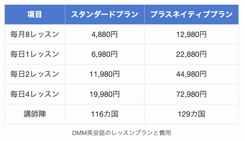 DMM英会話のレッスンプランと費用