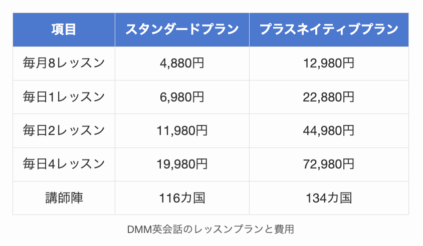 DMM英会話のレッスンプランと費用
