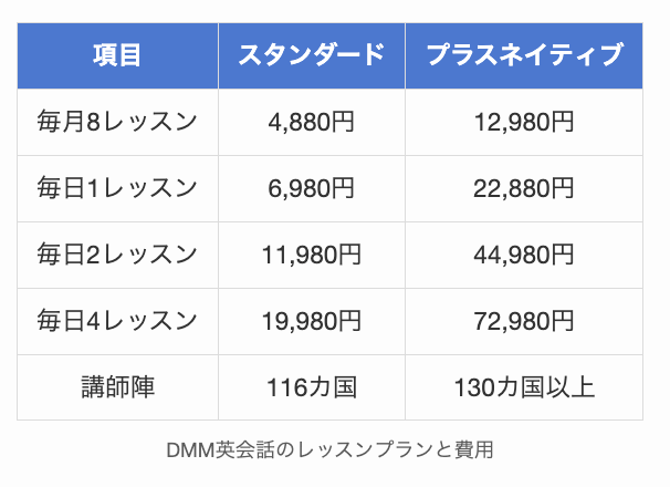 DMM英会話のレッスンプランと費用