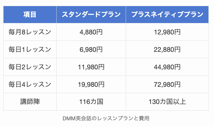 DMM英会話のレッスンプランと費用
