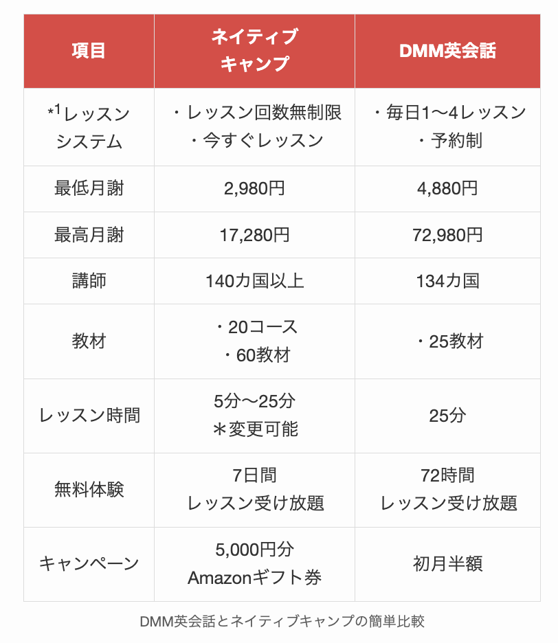 DMM英会話とネイティブキャンプの簡単比較