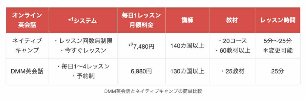 DMM英会話とネイティブキャンプの簡単比較