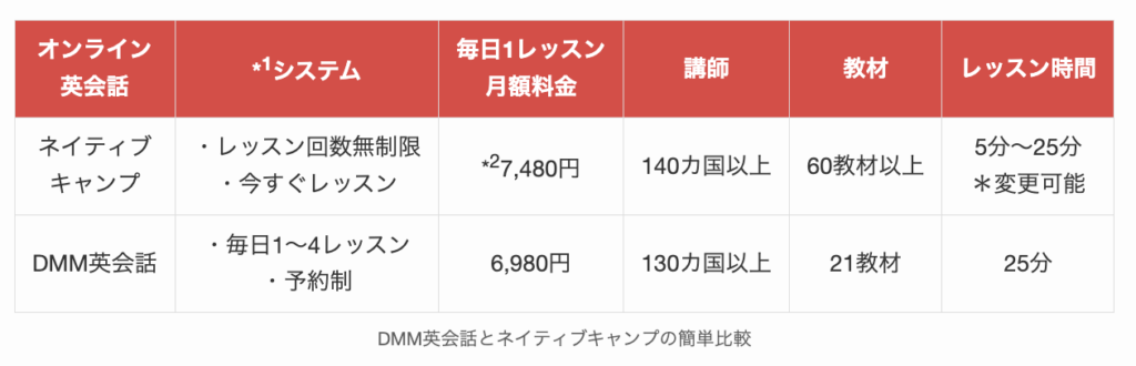 DMM英会話とネイティブキャンプの簡単比較