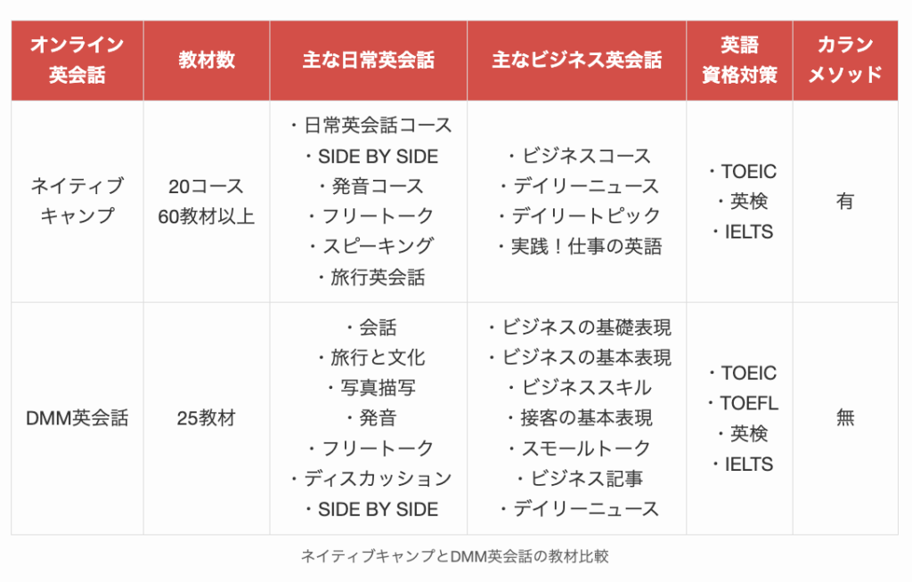 ネイティブキャンプとDMM英会話の教材比較
