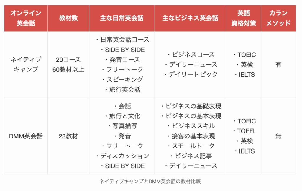 ネイティブキャンプとDMM英会話の教材比較