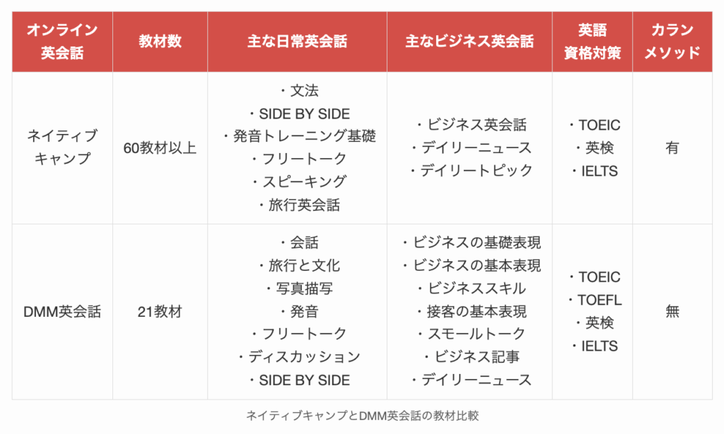 ネイティブキャンプとDMM英会話の教材比較