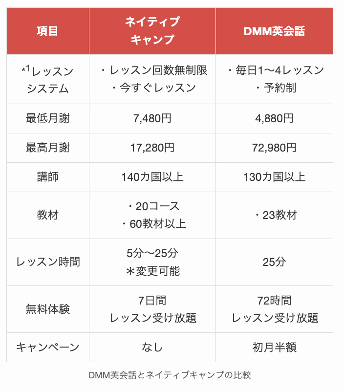 DMM英会話とネイティブキャンプの比較