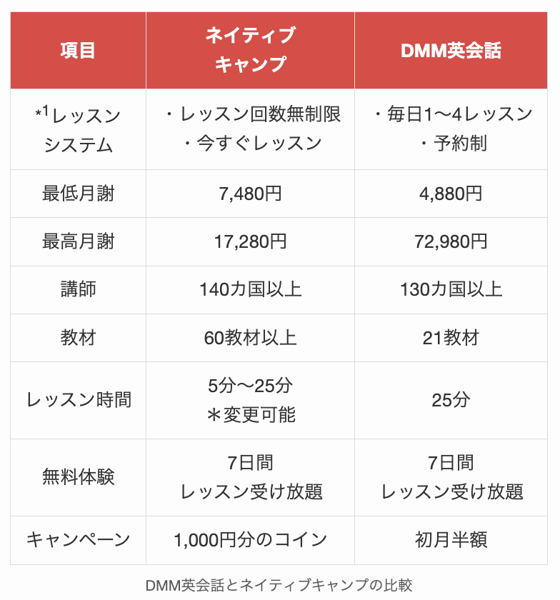 DMM英会話とネイティブキャンプの比較