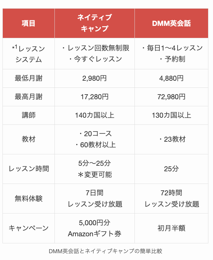 DMM英会話とネイティブキャンプの比較