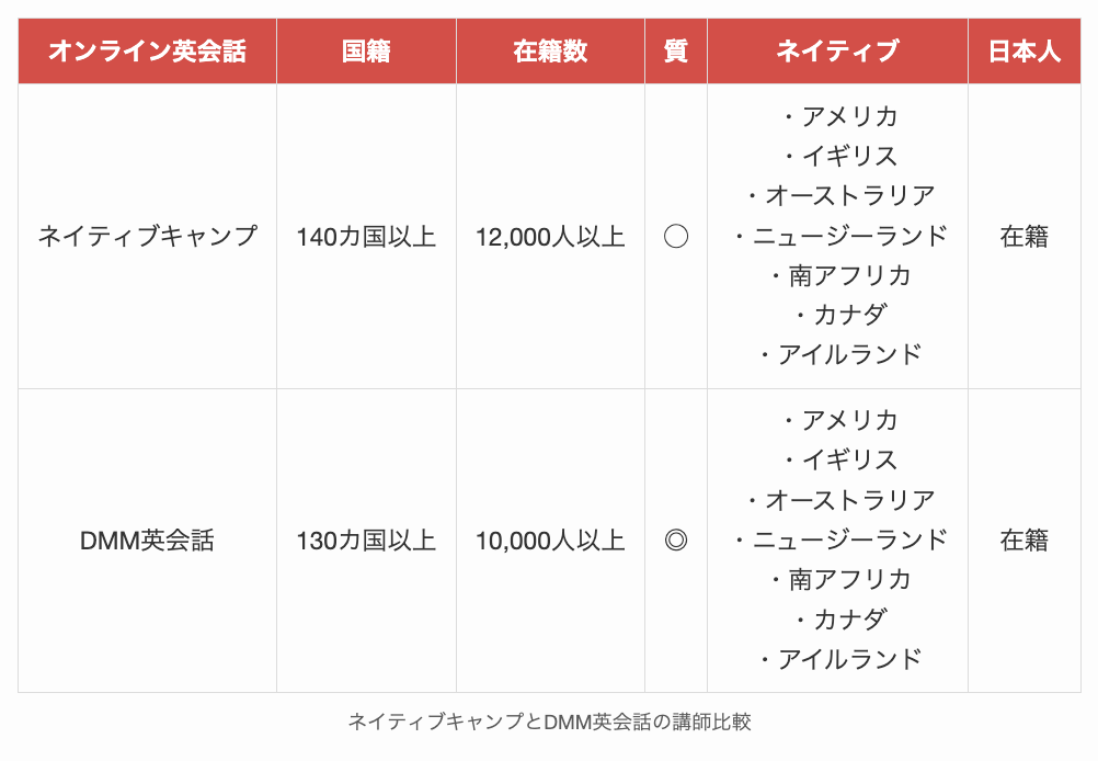 ネイティブキャンプとDMM英会話の講師比較