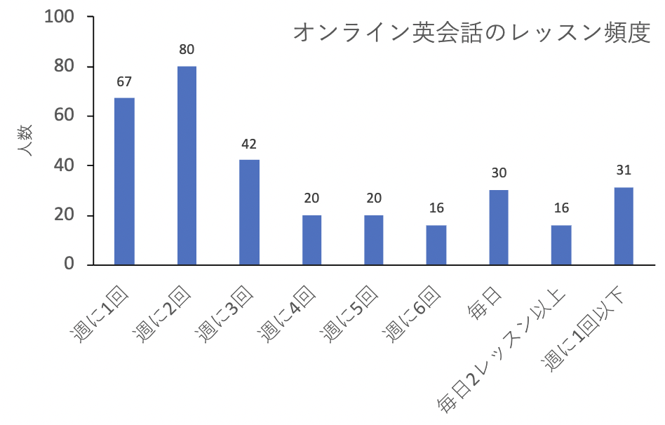 オンライン英会話のレッスン頻度