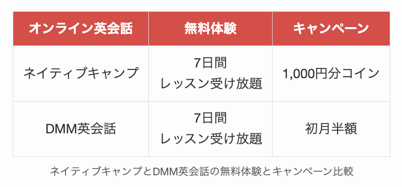 ネイティブキャンプとDMM英会話の無料体験とキャンペーン比較