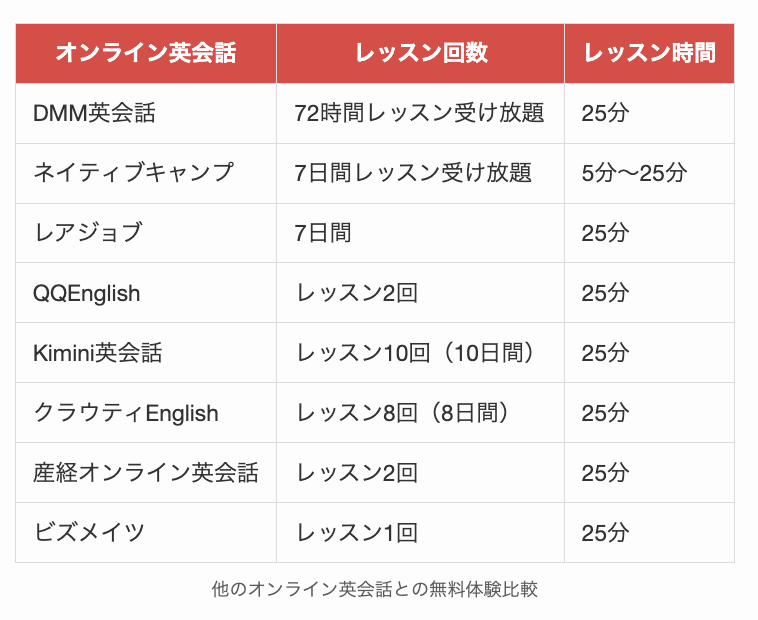 他のオンライン英会話との無料体験比較