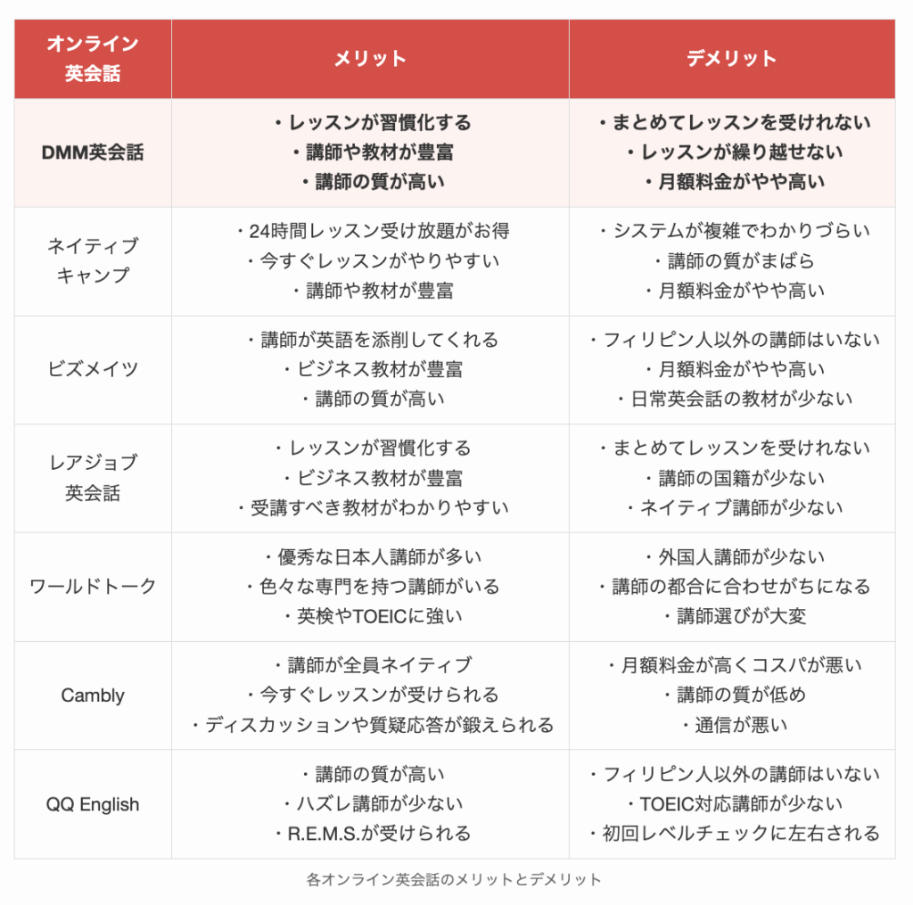 各オンライン英会話のメリットとデメリット