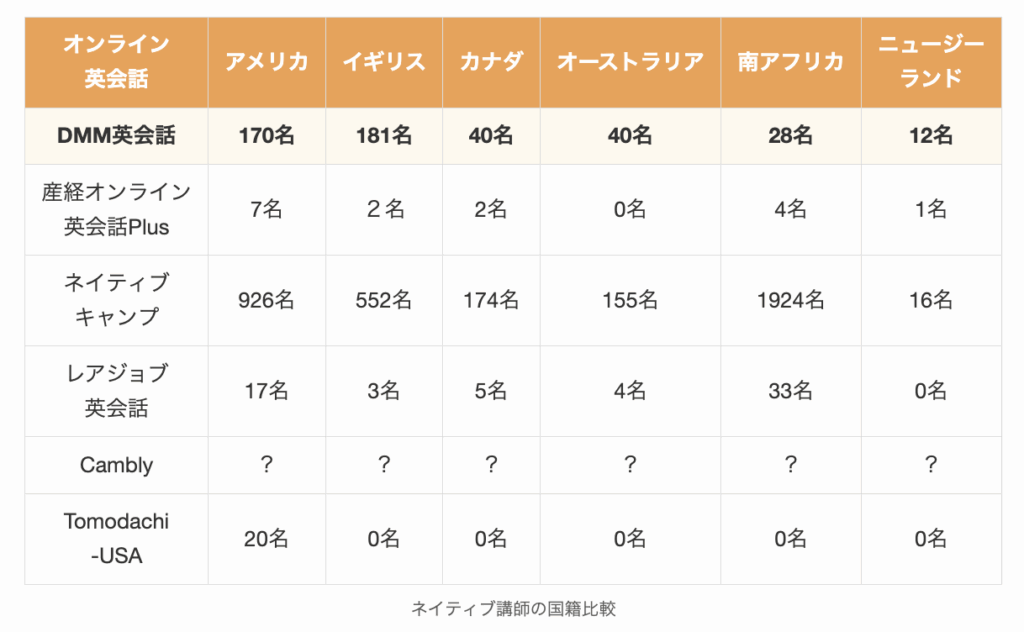ネイティブ講師の国籍比較